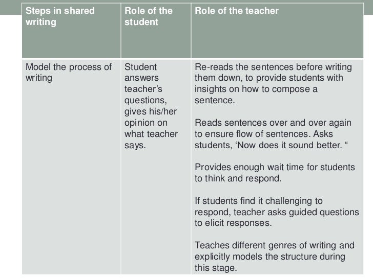 interactive writing independent writing